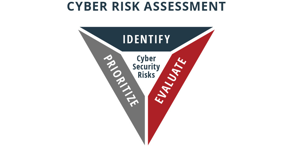 Cyber Risk Assessment Chart